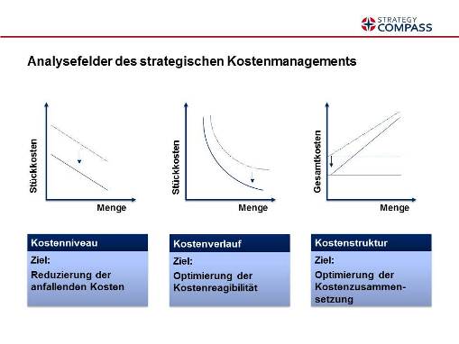 Strategisches Kostenmanagement